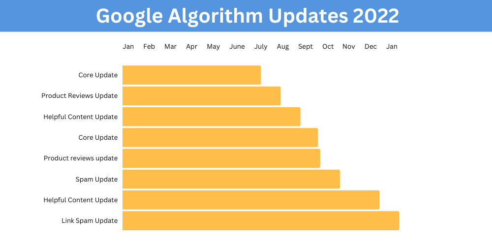 Zeitleiste der Google-Updates